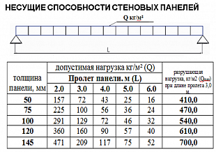Стеновая сэндвич-панель